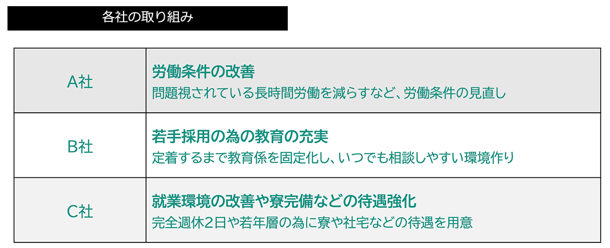 各社の取り組み図