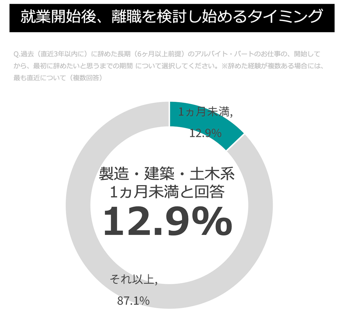 就業開始後、離職を検討し始めるタイミング(建築・土木)グラフ
