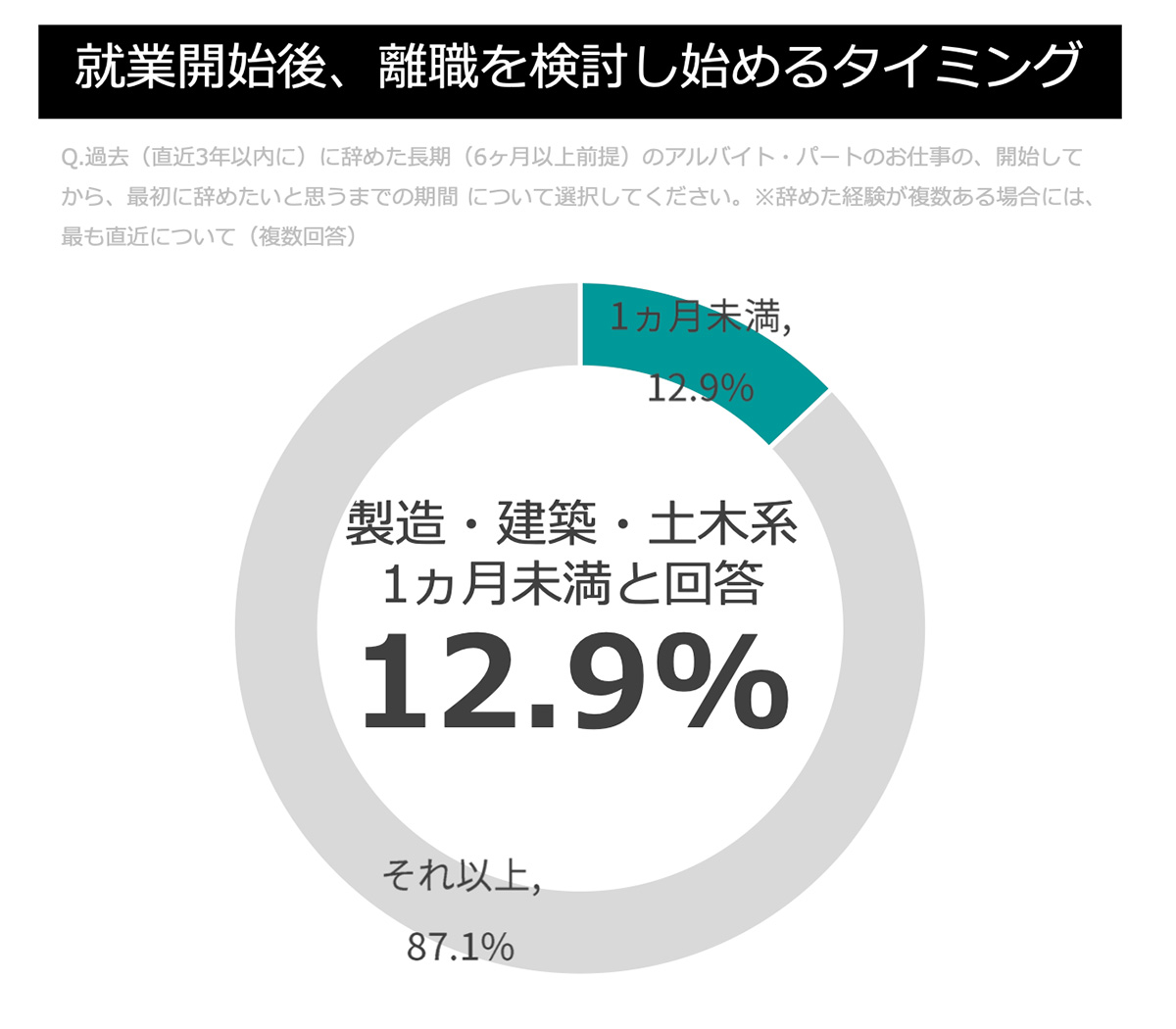 就業開始後、離職を検討し始めるタイミング(製造)グラフ