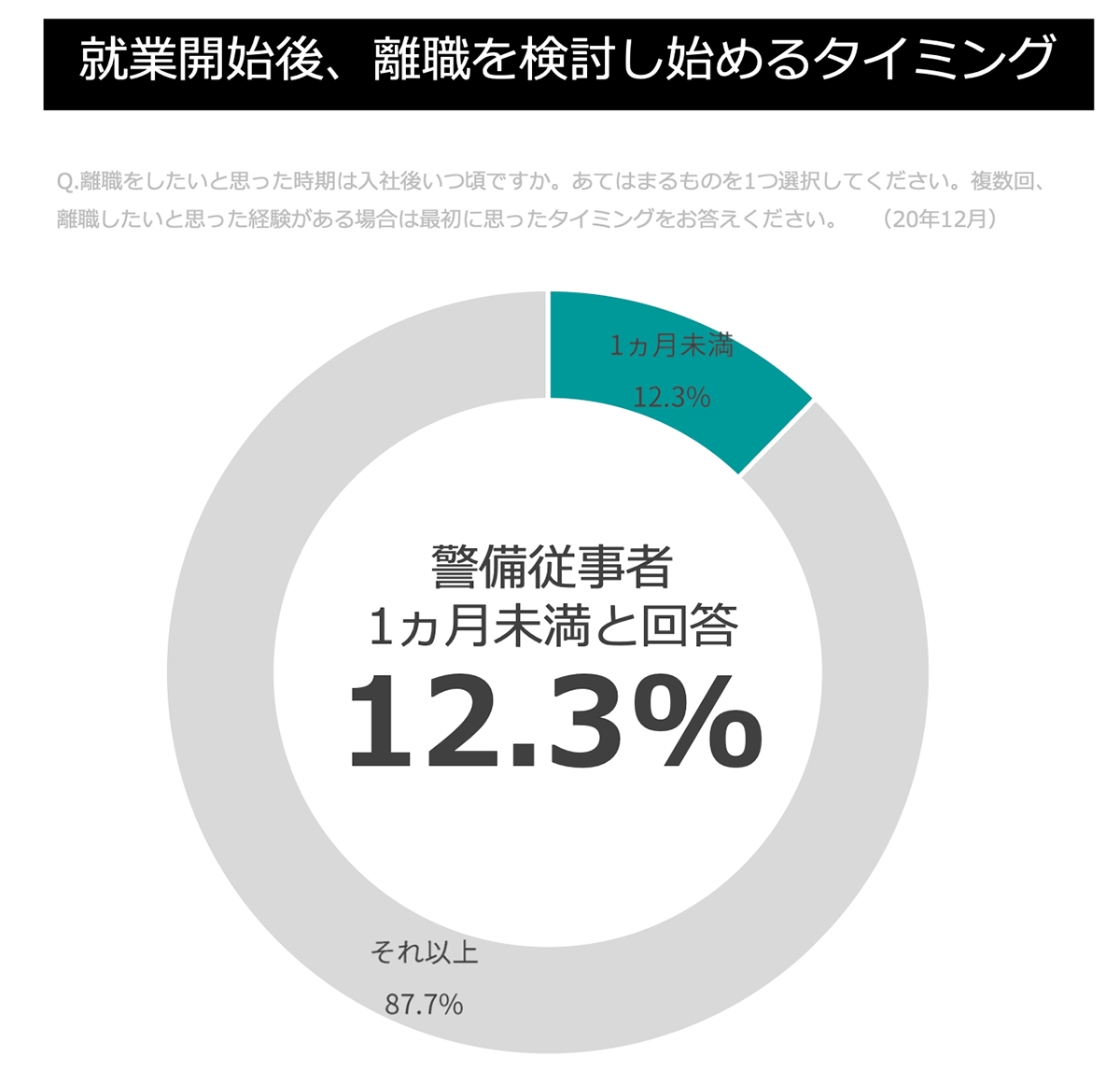 就業開始後、離職を検討し始めるタイミング(警備)グラフ