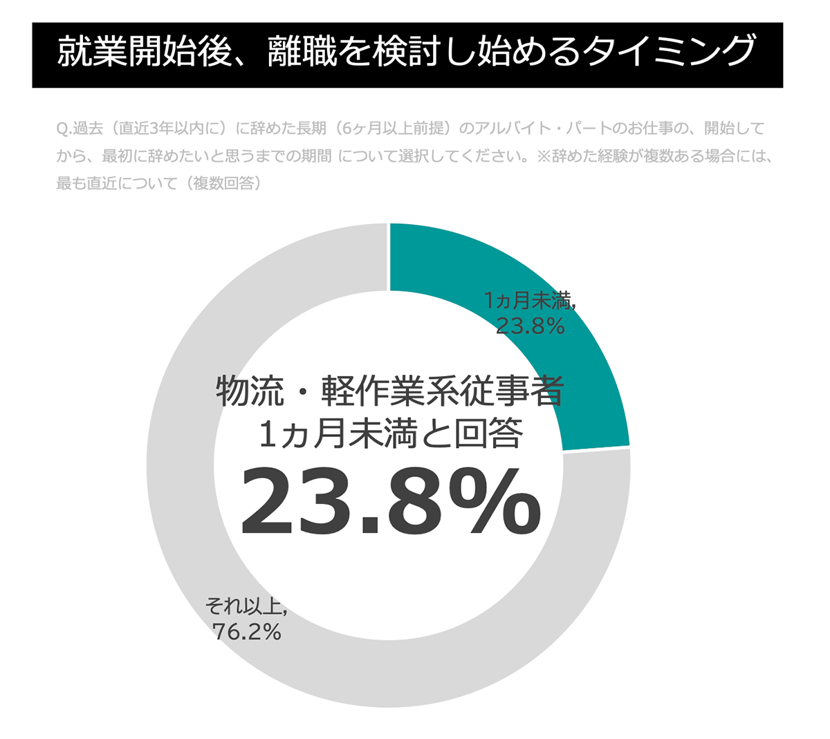就業開始後、離職を検討し始めるタイミンググラフ
