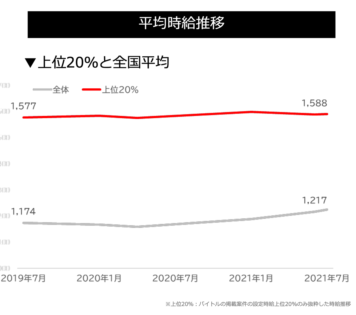 平均時給推移グラフ