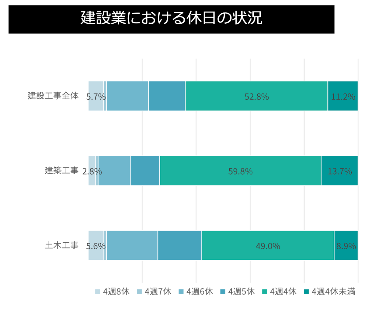 建設業における休日の状況グラフ