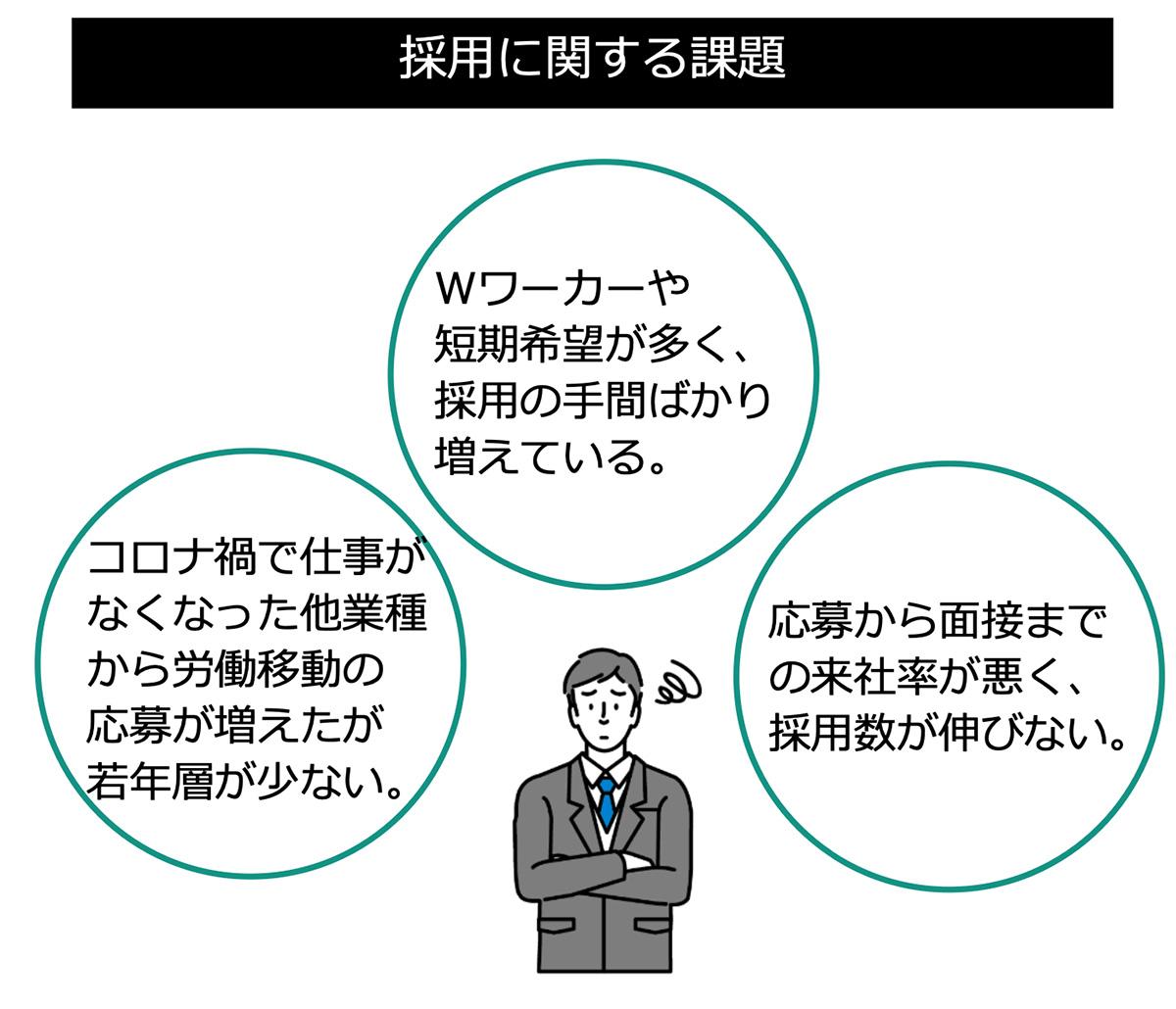 採用に関する課題(警備)図