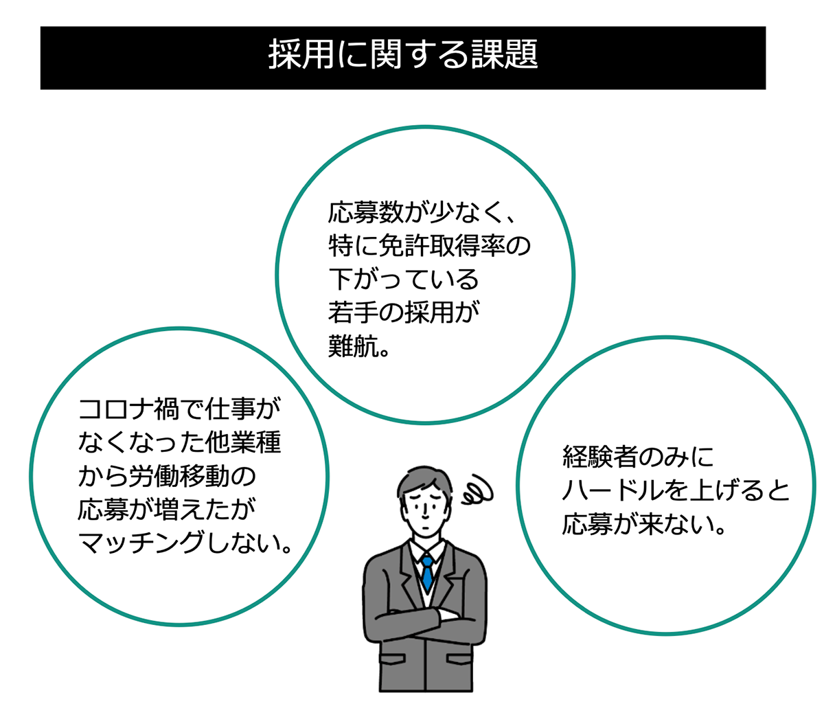 採用に関する課題図