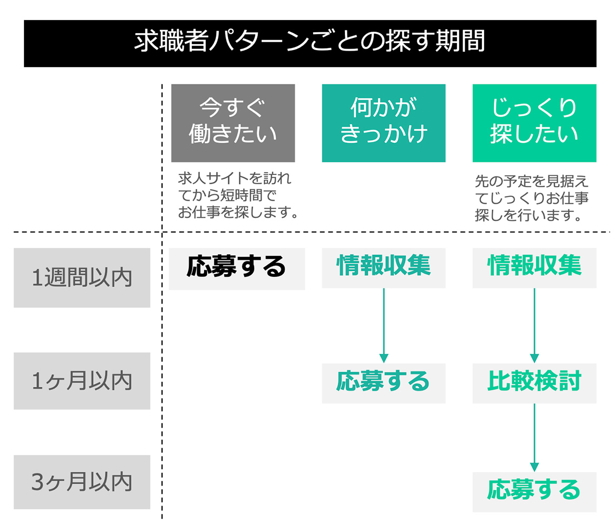 求職者パターンごとの探す期間(警備)図