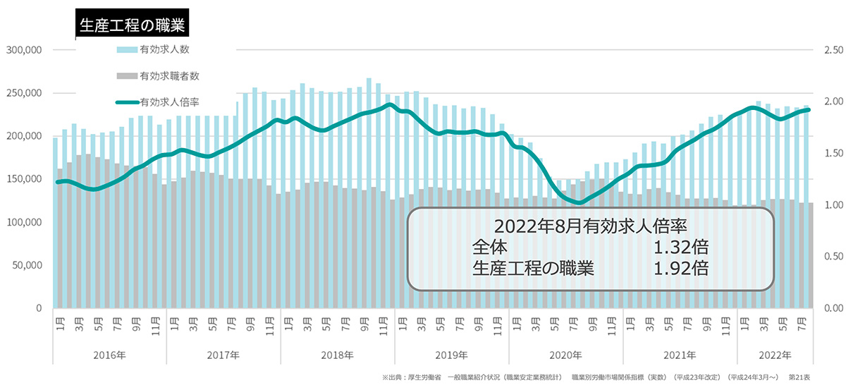 生産工程の職業グラフ