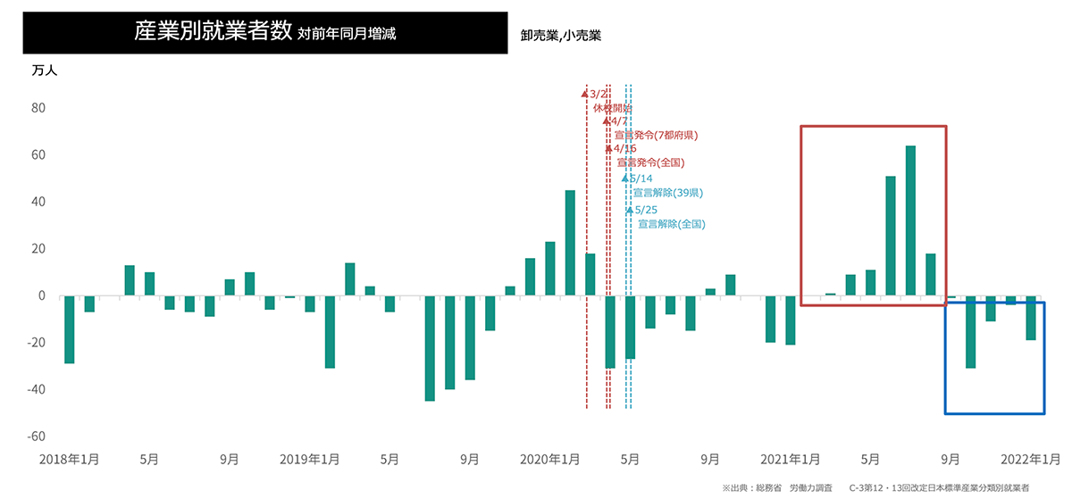 産業別就業者数(卸売業・小売業)グラフ