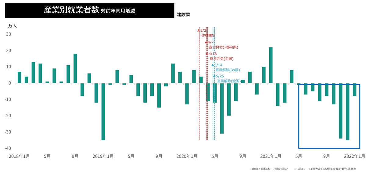 産業別就業者数(建設業)グラフ