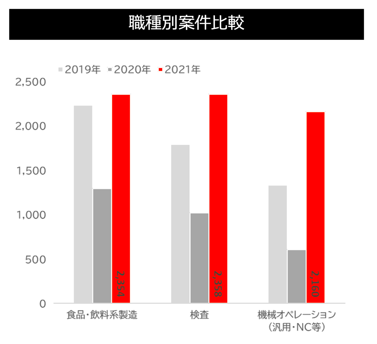 職種別案件比較(製造)グラフ」