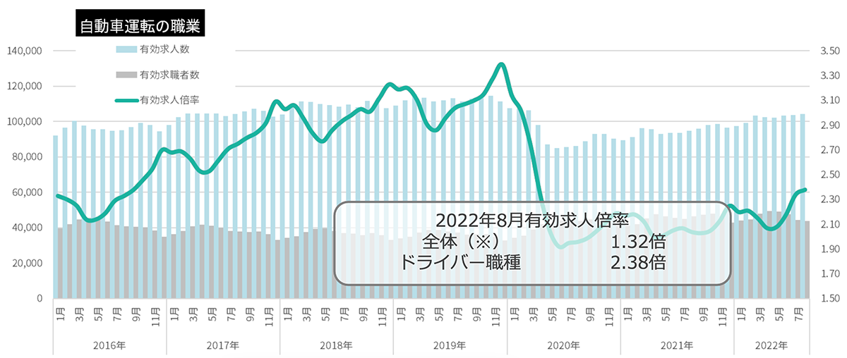 自動車運転の有効求人倍率
