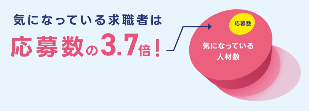 興味あり人材へ逆アプローチで応募を促進