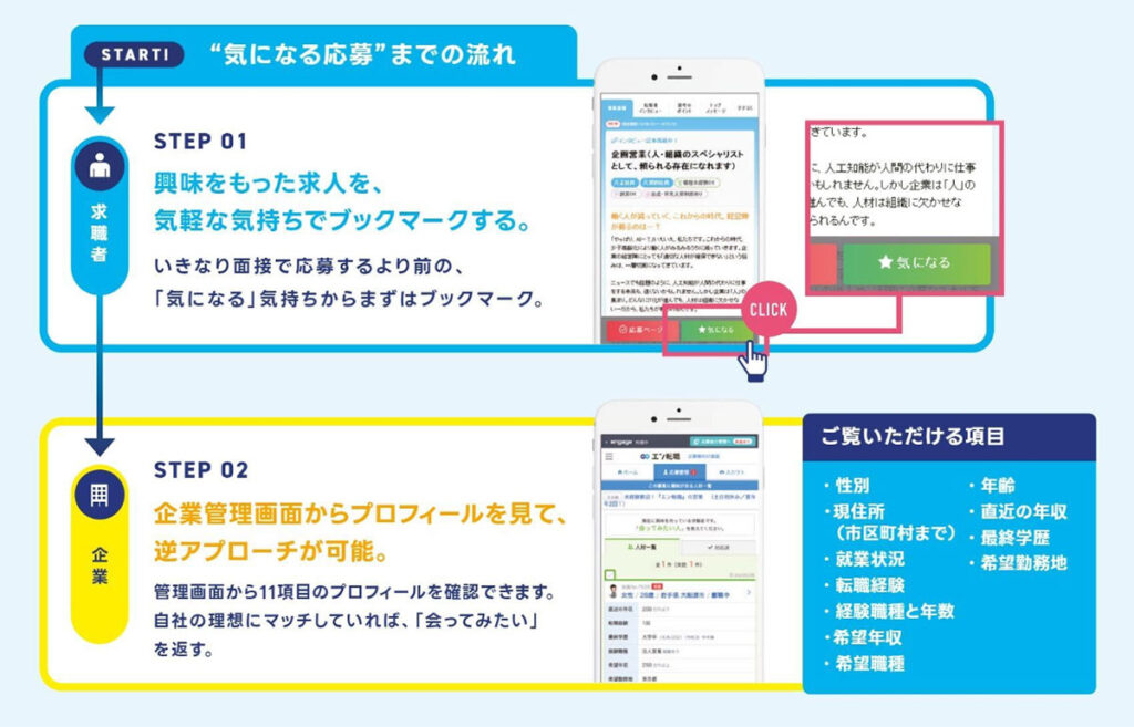 気になる応募までの流れ