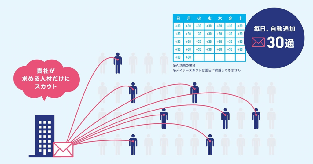 デイリースカウト