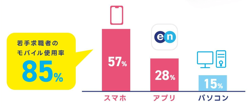 スマホにおける転職サービスシェア2