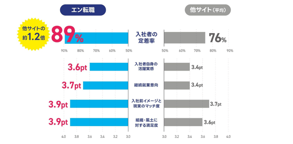 エン転職経由入社者の活躍・定着率