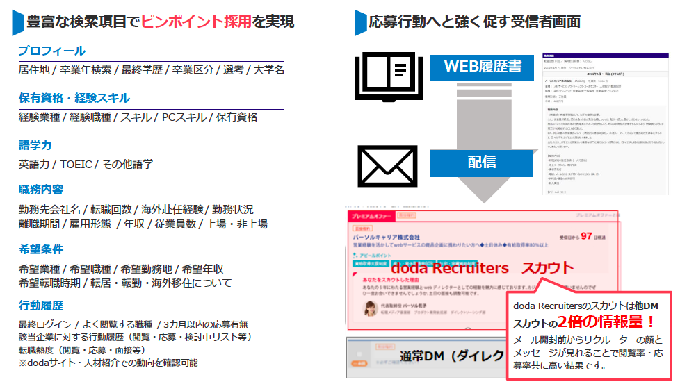 Doda Recruitersの掲載 料金