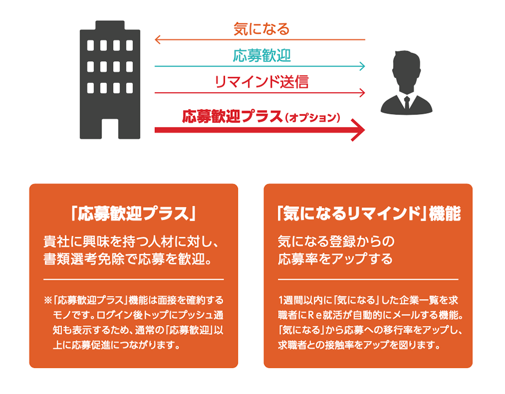 Re就活の掲載 料金 株式会社オリジナルプラン 年後の未来をいま創る