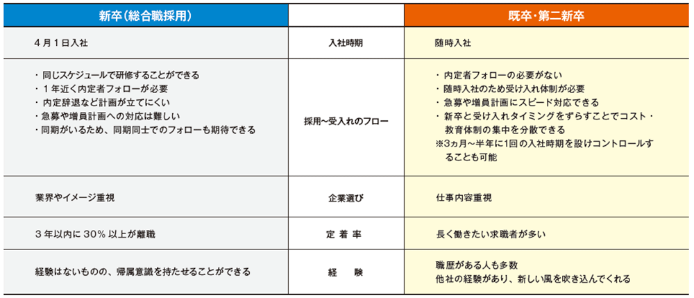 新卒採用と、既卒・第二新卒の違い