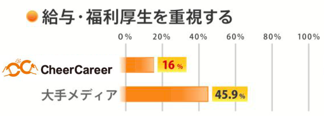 給与・福利厚生重視グラフ