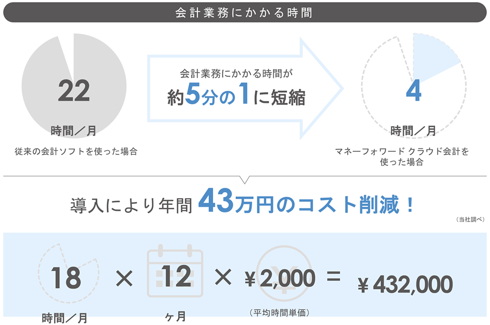 マネーフォワードクラウド会計の特徴と利用メリット