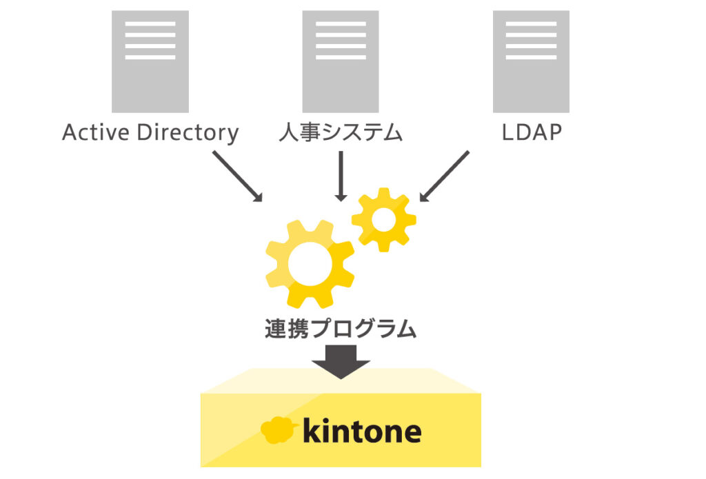 kintone_ユーザー情報API