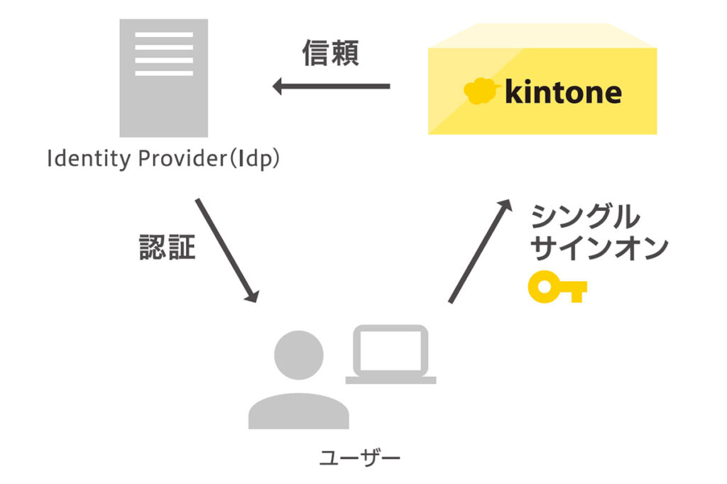 kintone_SAML認証