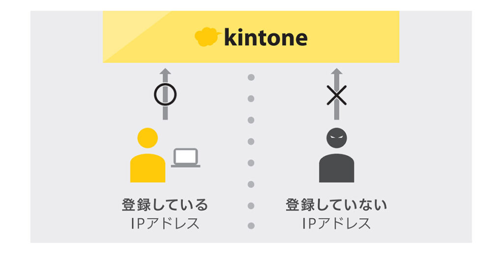 kintone_IPアドレス制限