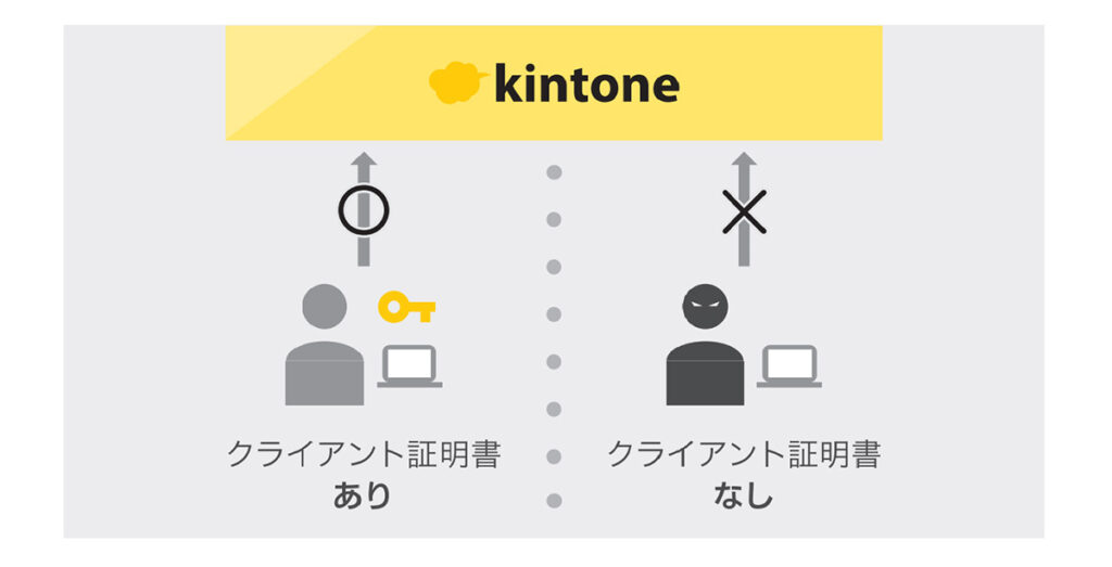 kintone_セキュアアクセス