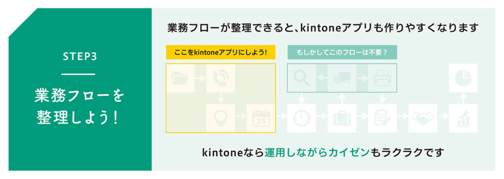 kintone_業務フリーの整理