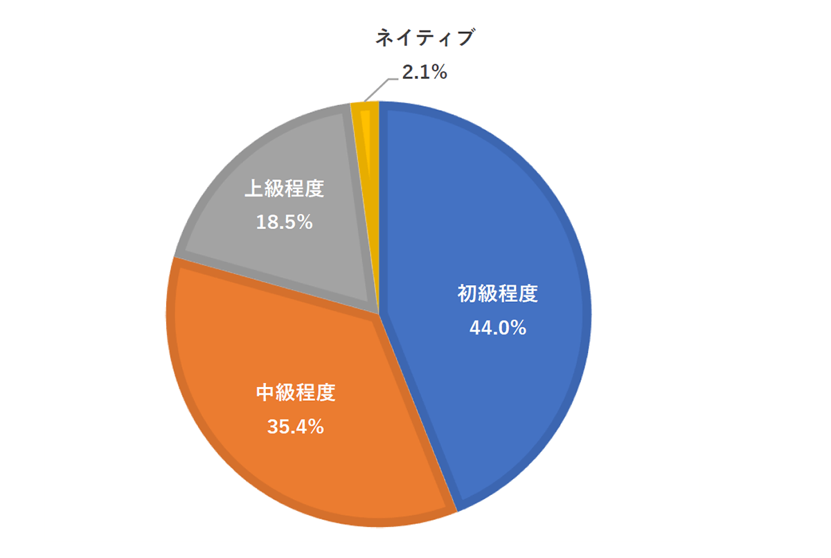 英語語学レベル