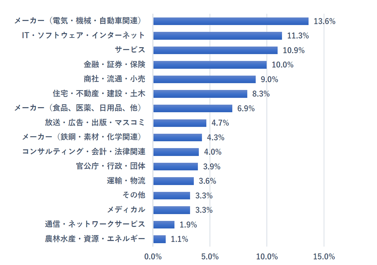 経験業種