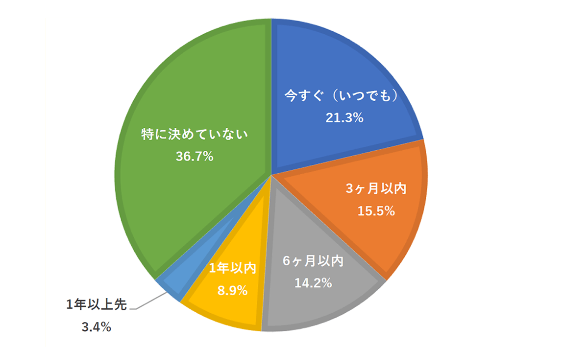 転職希望時期