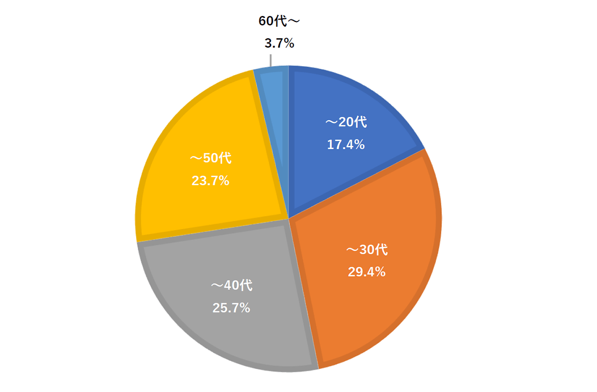 年齢