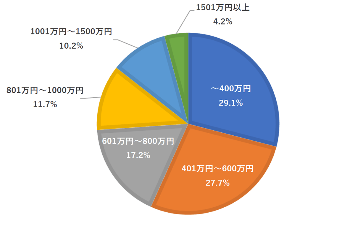 年収