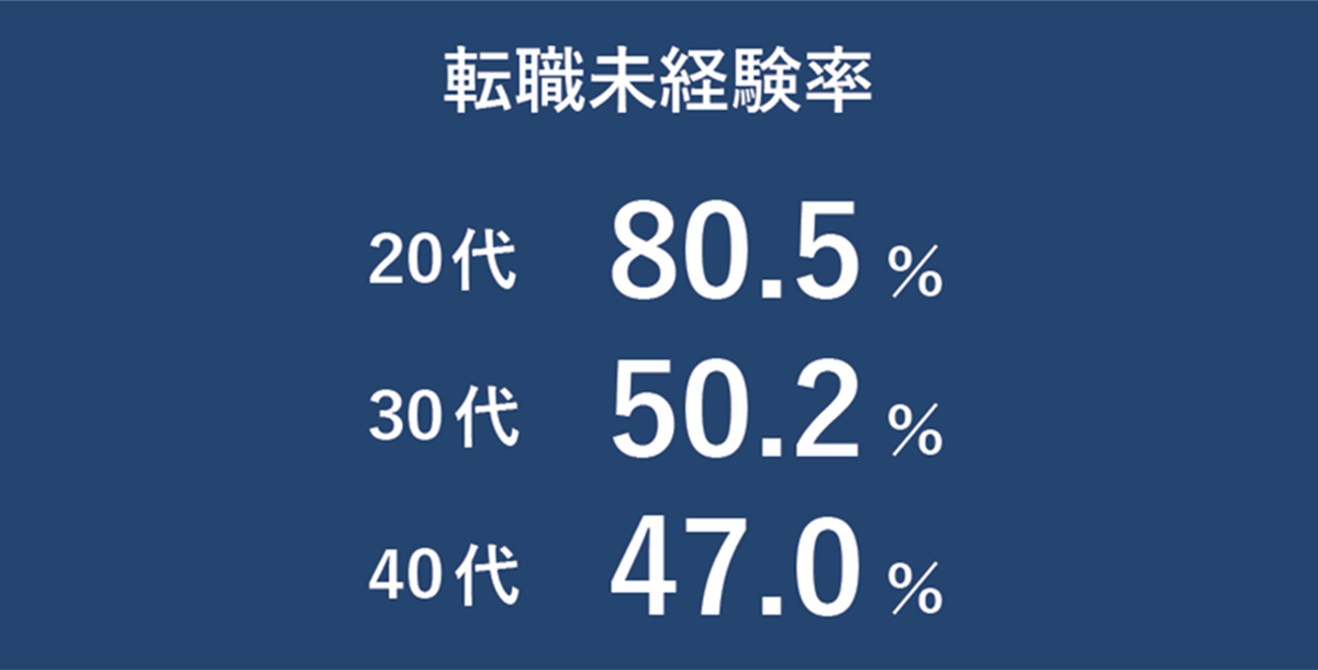 日経転職版転職未経験率