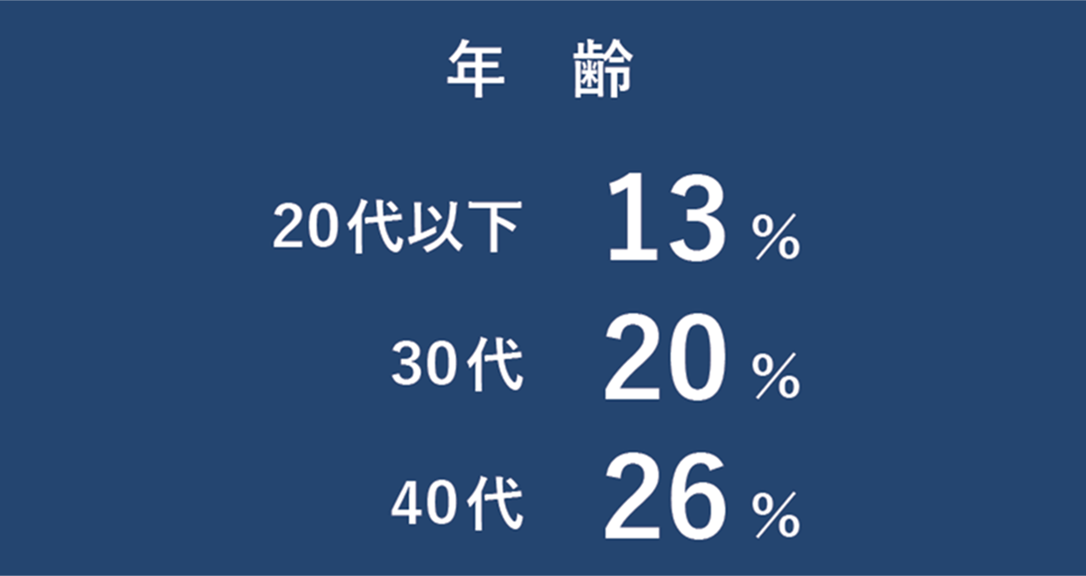 日経転職版年齢