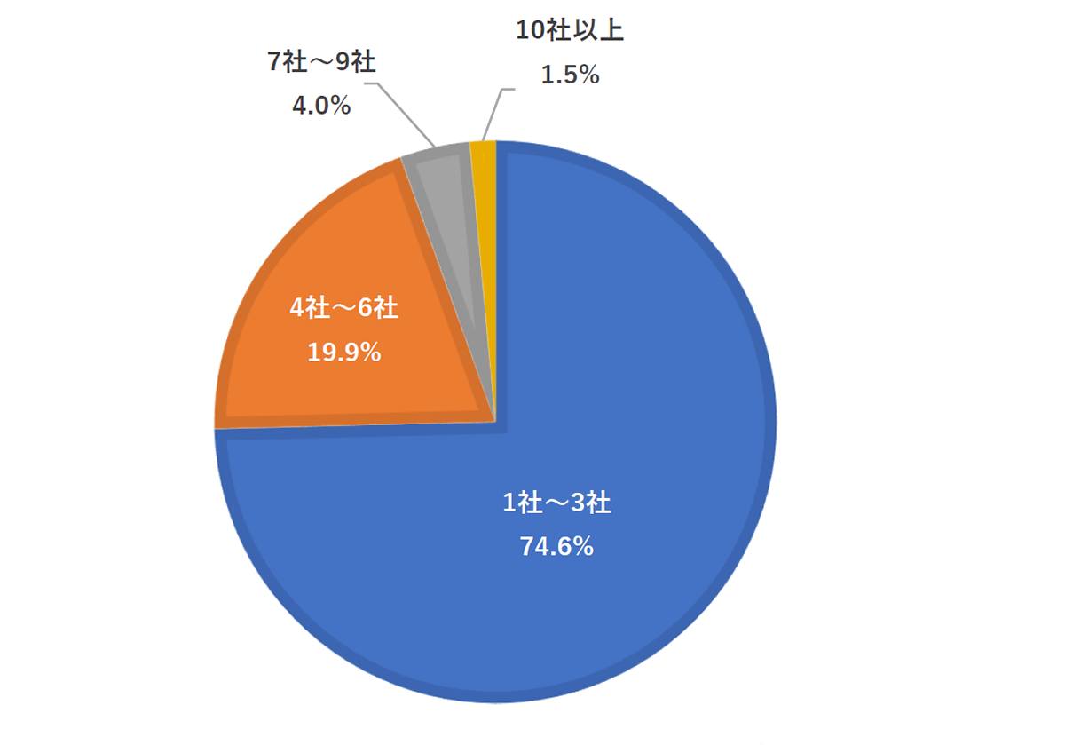 経験社数