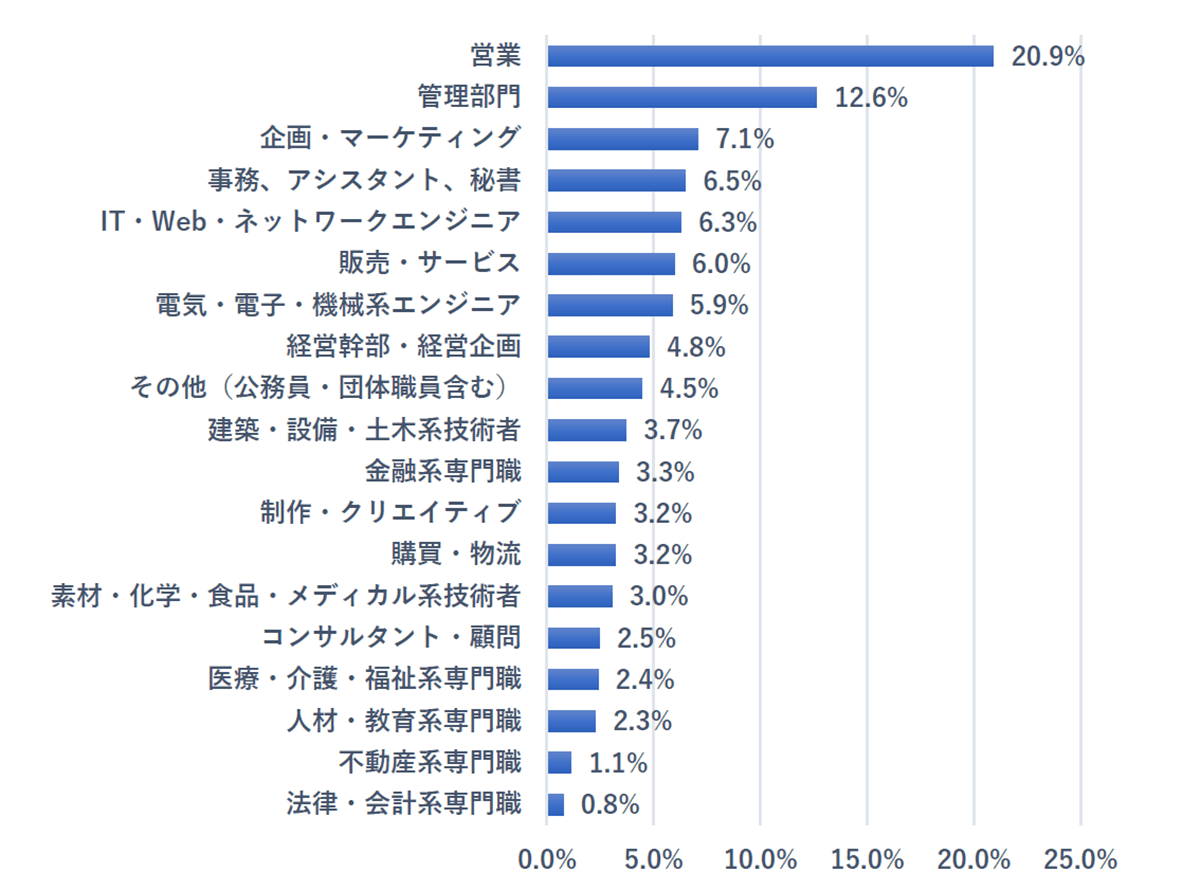 経験職種