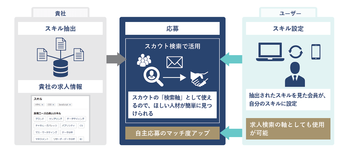 情報分析「スキル」機能