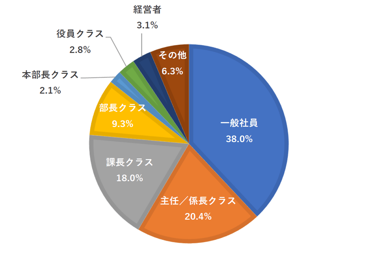 直近企業の役職