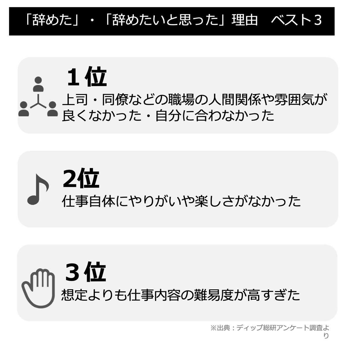 「辞めた」・「辞めたいと思った」理由 ベスト3(建築・土木)図