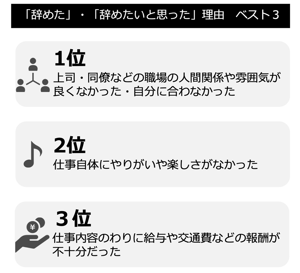 「辞めた」・「辞めたいと思った」理由ベスト3(オフィス)ランキング