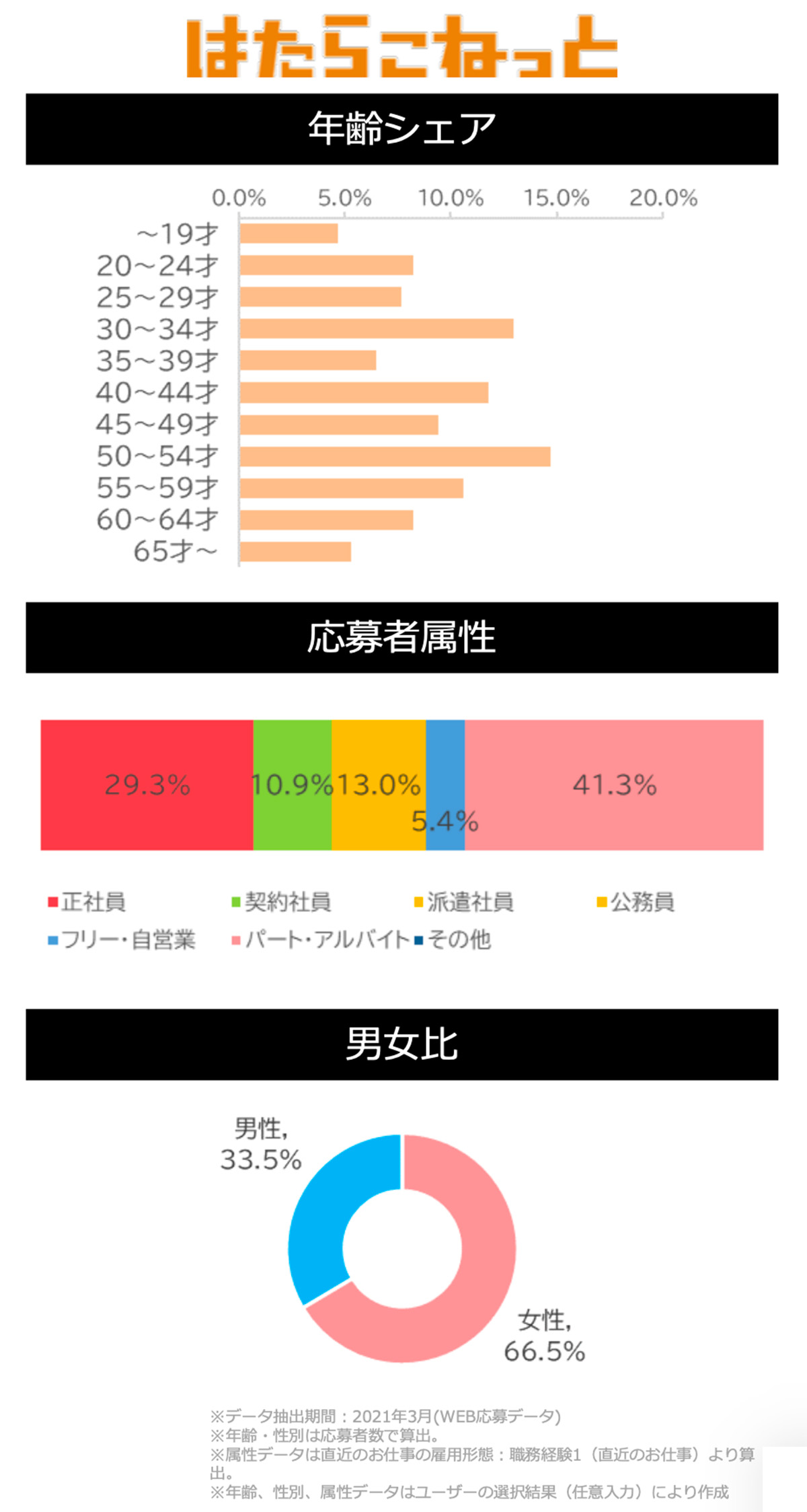 はたらこねっとサイトデータ(フード・飲食系)図