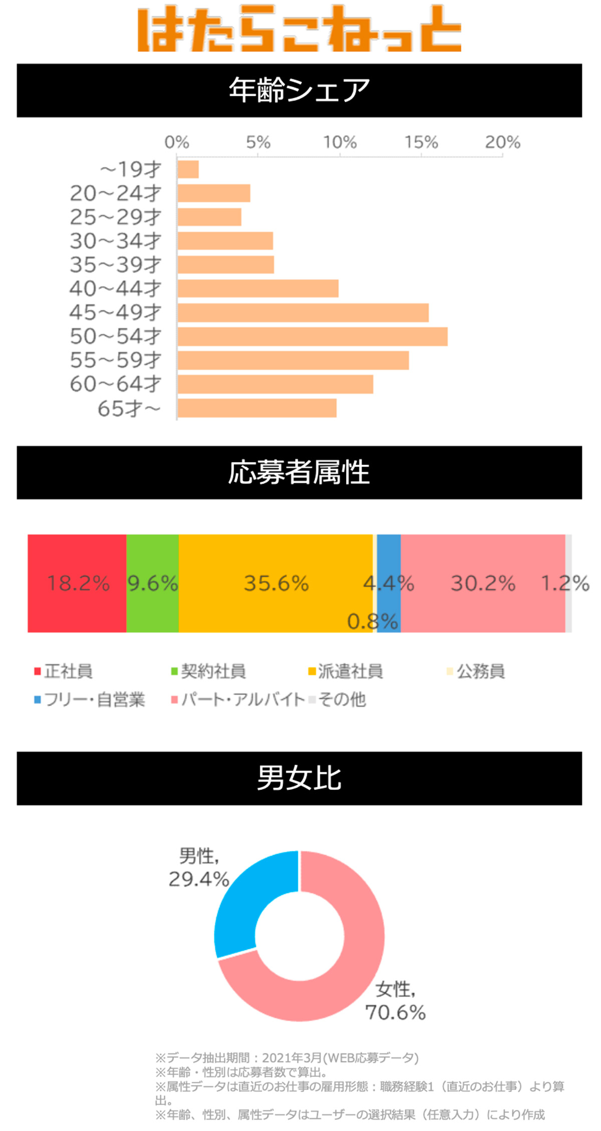 はたらこねっとサイトデータ(介護系)図