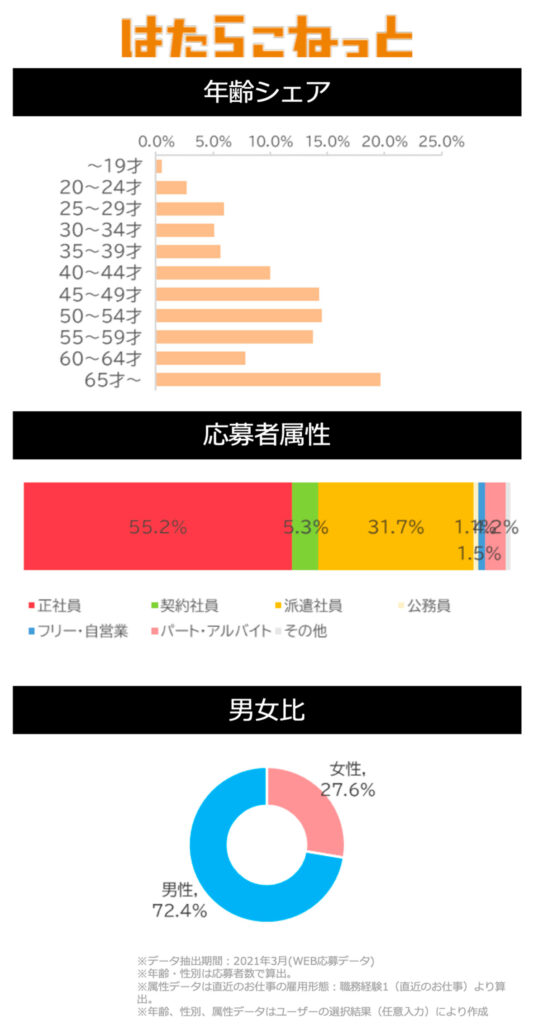 はたらこねっとサイトデータ(建築・土木系)図