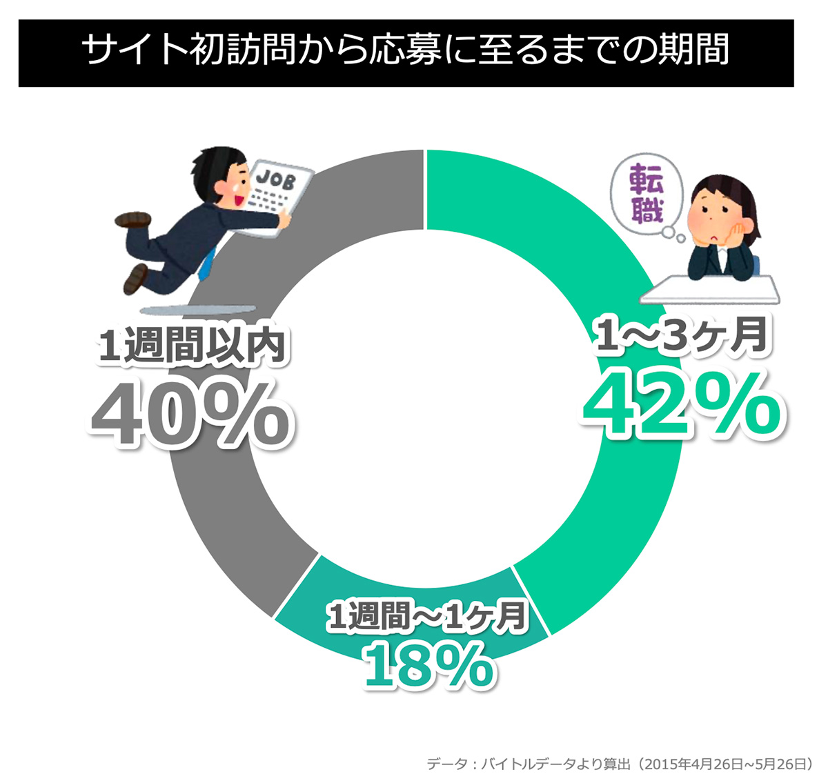 サイト初訪問から応募に至るまでの期間(フード飲食)グラフ