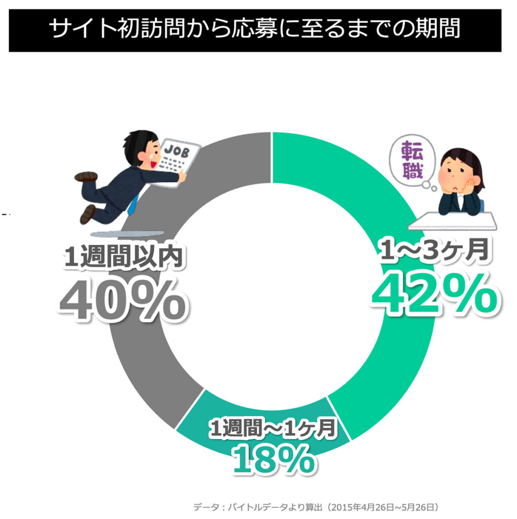 サイト初訪問から応募に至るまでの期間(建築・土木)グラフ