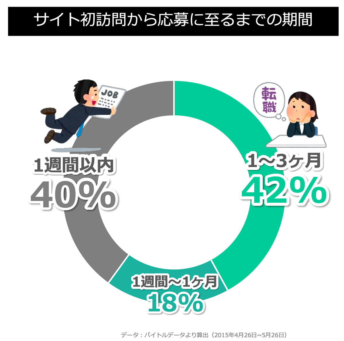 サイト初訪問から応募に至るまでの期間グラフ
