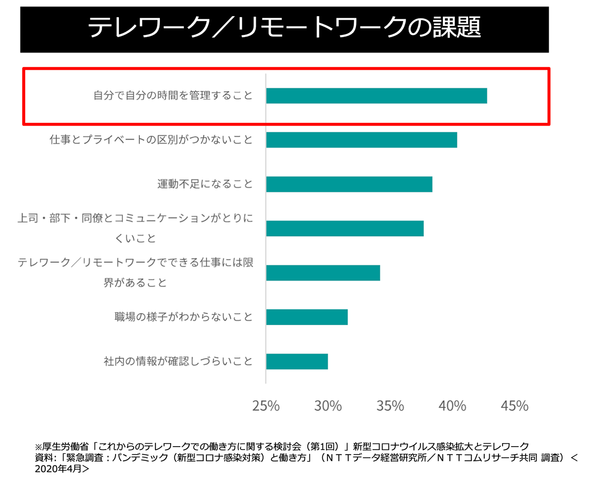 テレワーク:リモートワークの課題グラフ